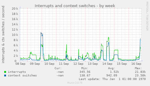 Interrupts and context switches