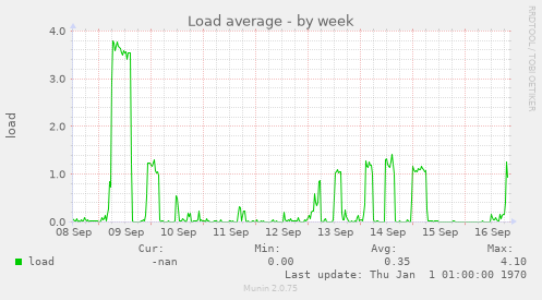 Load average