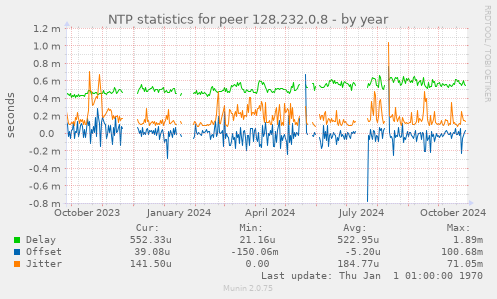 NTP statistics for peer 128.232.0.8