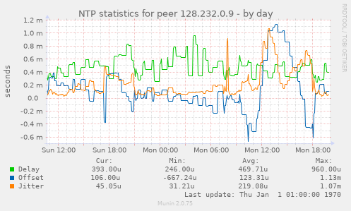 NTP statistics for peer 128.232.0.9