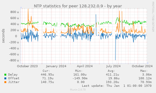 NTP statistics for peer 128.232.0.9