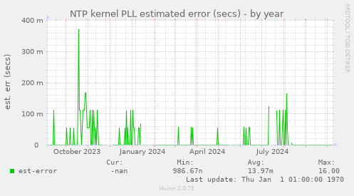 NTP kernel PLL estimated error (secs)