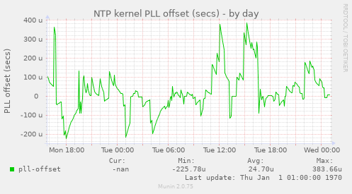 NTP kernel PLL offset (secs)