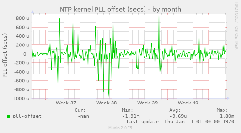 NTP kernel PLL offset (secs)