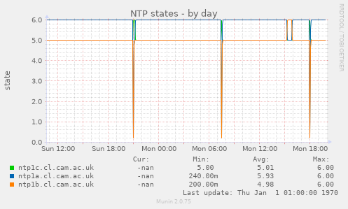 NTP states