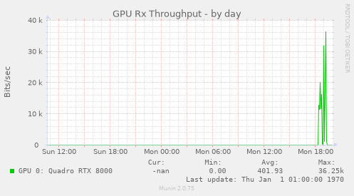 GPU Rx Throughput