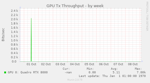 GPU Tx Throughput