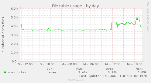 File table usage