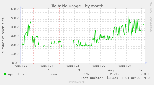 File table usage