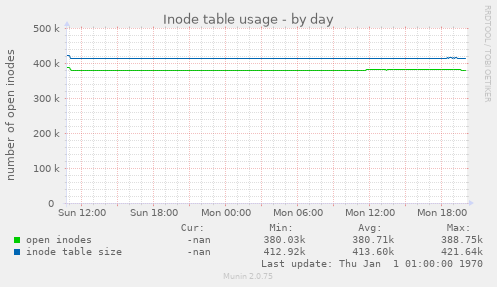 Inode table usage