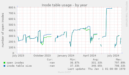 Inode table usage