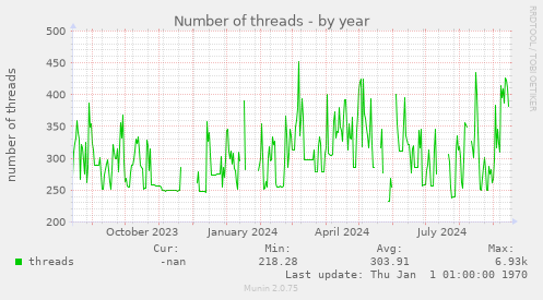 Number of threads