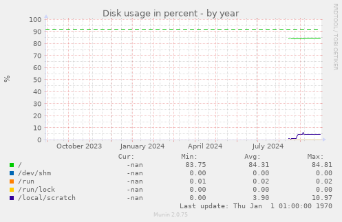 Disk usage in percent