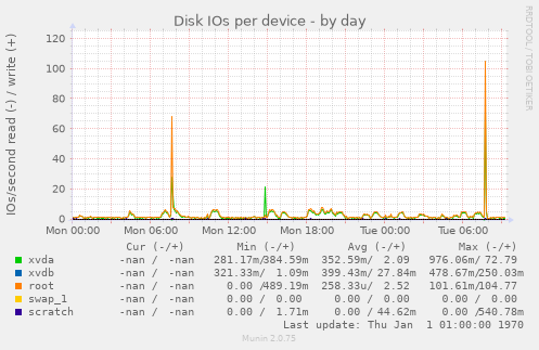 Disk IOs per device