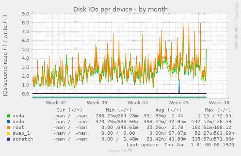 Disk IOs per device