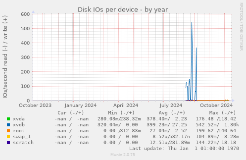 Disk IOs per device