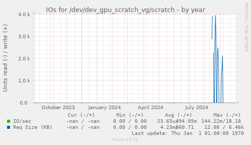 IOs for /dev/dev_gpu_scratch_vg/scratch