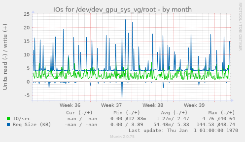 IOs for /dev/dev_gpu_sys_vg/root