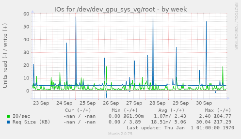 IOs for /dev/dev_gpu_sys_vg/root