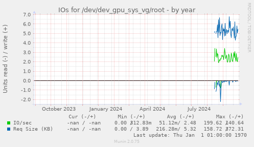 IOs for /dev/dev_gpu_sys_vg/root