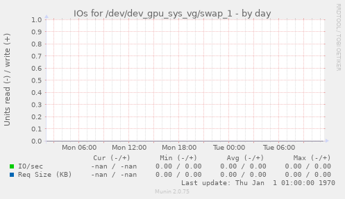 IOs for /dev/dev_gpu_sys_vg/swap_1