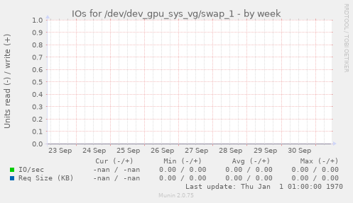 IOs for /dev/dev_gpu_sys_vg/swap_1