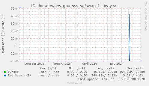 IOs for /dev/dev_gpu_sys_vg/swap_1