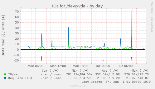 daily graph