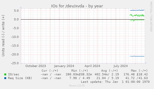 IOs for /dev/xvda