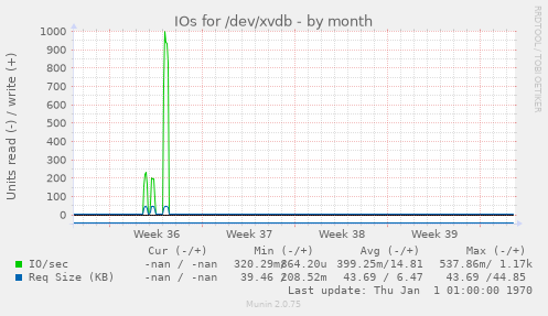 IOs for /dev/xvdb