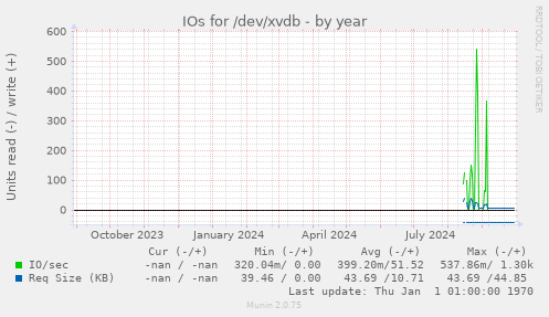 IOs for /dev/xvdb