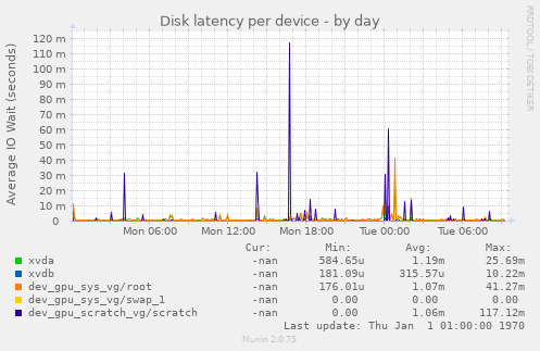 Disk latency per device