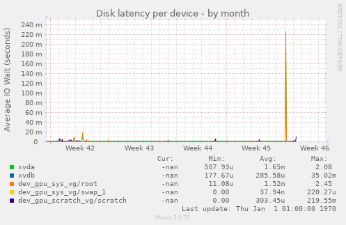 Disk latency per device