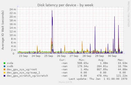 Disk latency per device