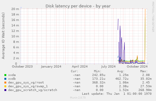 Disk latency per device