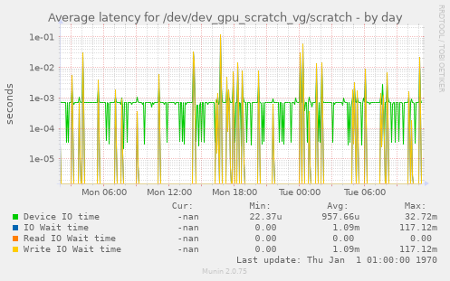 Average latency for /dev/dev_gpu_scratch_vg/scratch