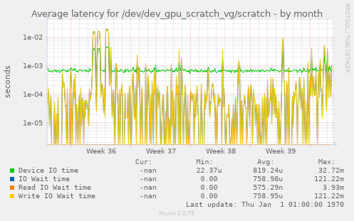 Average latency for /dev/dev_gpu_scratch_vg/scratch