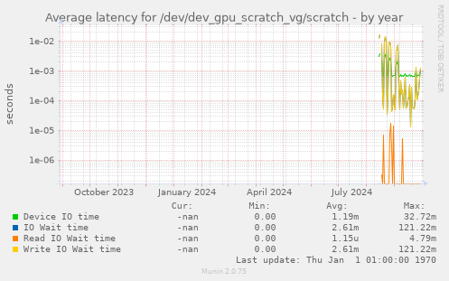 Average latency for /dev/dev_gpu_scratch_vg/scratch