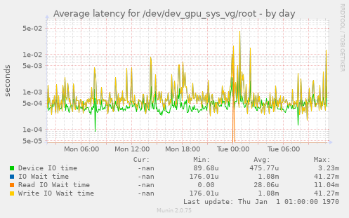 Average latency for /dev/dev_gpu_sys_vg/root