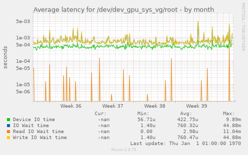 Average latency for /dev/dev_gpu_sys_vg/root