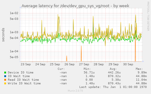 Average latency for /dev/dev_gpu_sys_vg/root