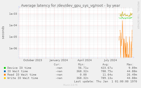 Average latency for /dev/dev_gpu_sys_vg/root