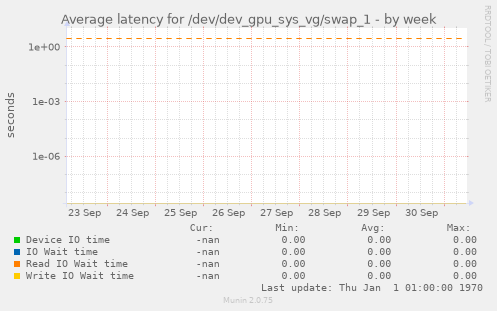 Average latency for /dev/dev_gpu_sys_vg/swap_1