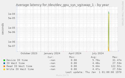 Average latency for /dev/dev_gpu_sys_vg/swap_1