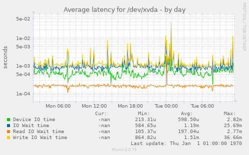 Average latency for /dev/xvda