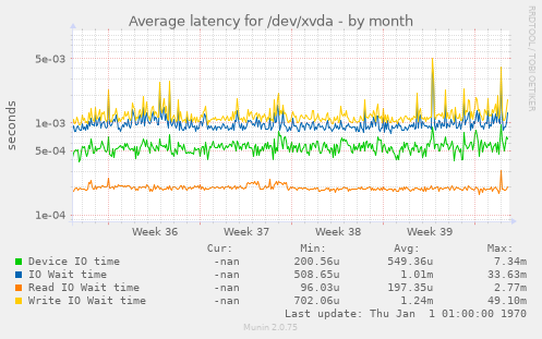 Average latency for /dev/xvda