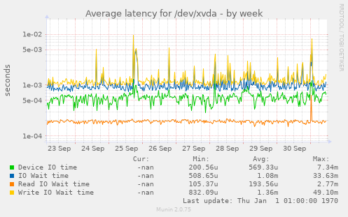 Average latency for /dev/xvda