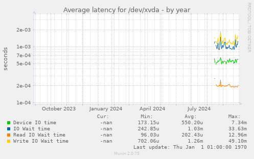 Average latency for /dev/xvda