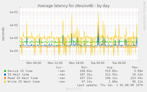 Average latency for /dev/xvdb