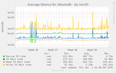 Average latency for /dev/xvdb